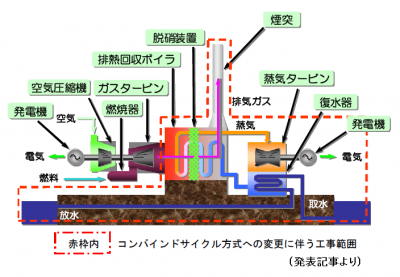 コンバインドサイクル方式