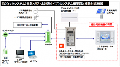 ECOマネシステム