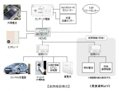 スマートハウス