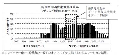 デマンド制御モード