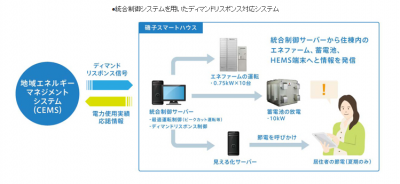 集合住宅版スマートハウス実証試験