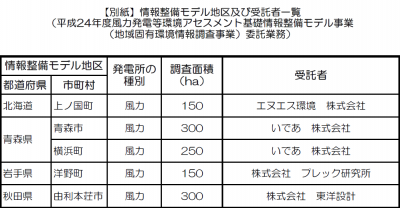 風力発電等環境アセスメント基礎情報整備モデル事業