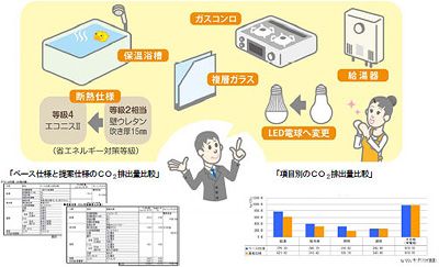 住戸のCO2削減量を見える化